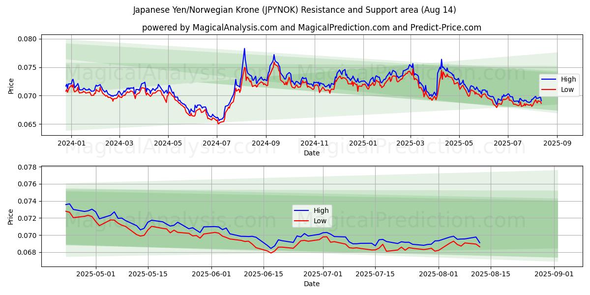  Yen japonés/corona noruega (JPYNOK) Support and Resistance area (13 Aug) 