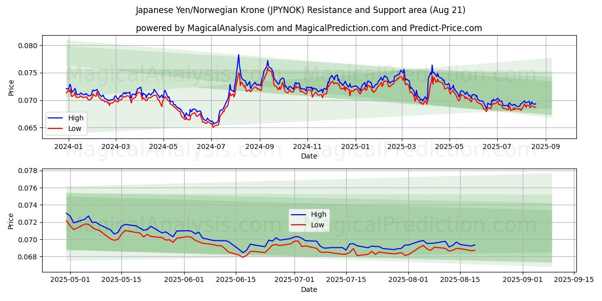  Японская иена/Норвежская крона (JPYNOK) Support and Resistance area (19 Aug) 
