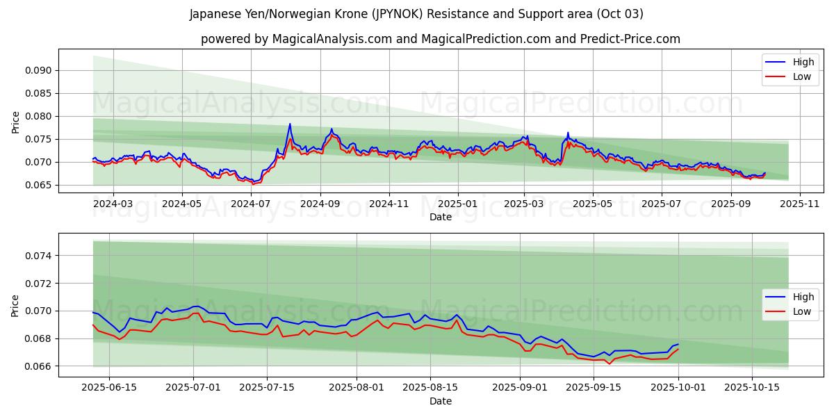  Yen japonais/Couronne norvégienne (JPYNOK) Support and Resistance area (01 Oct) 
