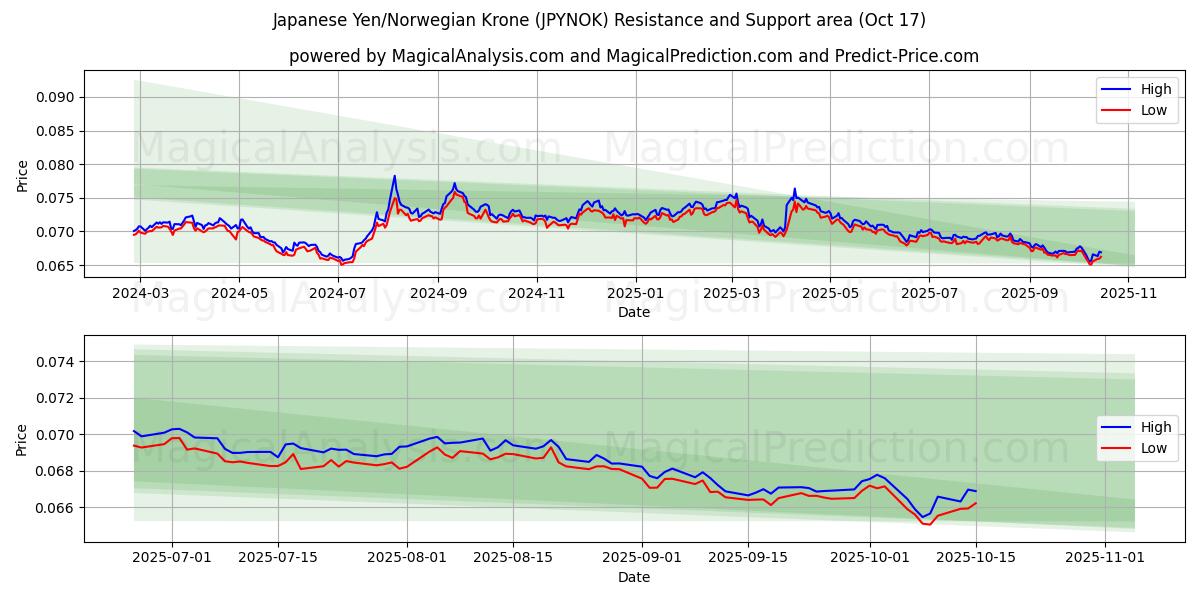  Japanse yen/Noorse kroon (JPYNOK) Support and Resistance area (16 Oct) 