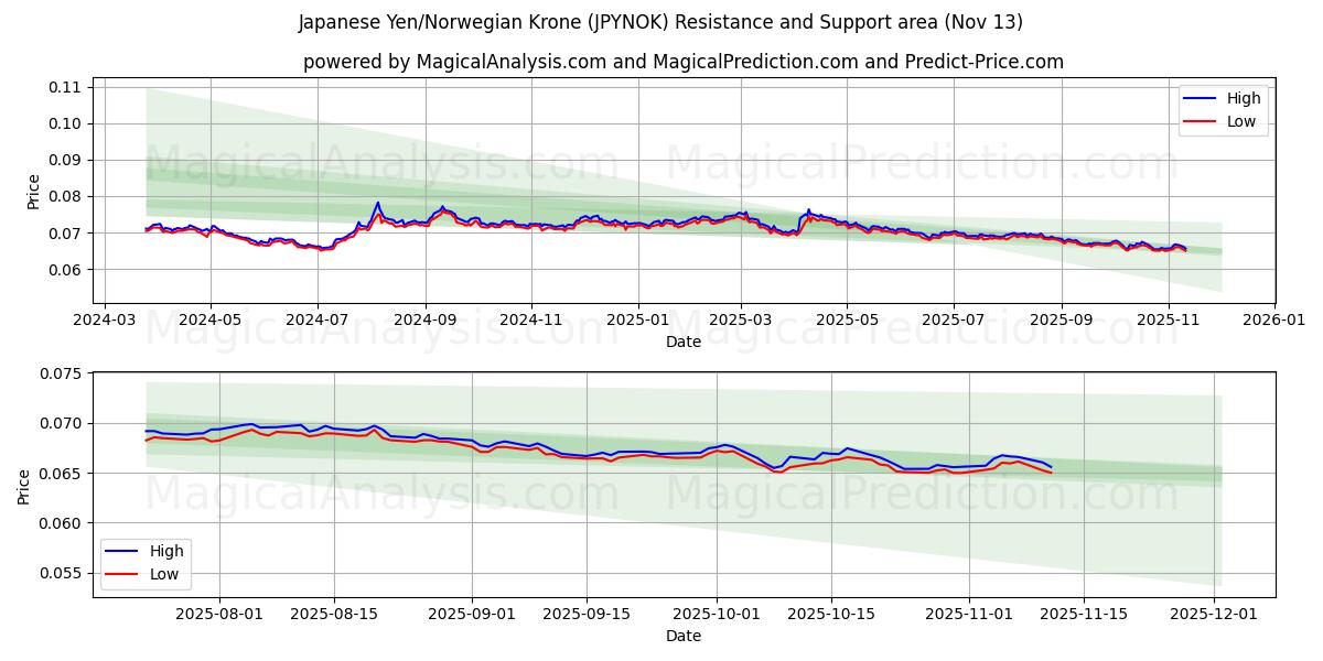  日本円/ノルウェークローネ (JPYNOK) Support and Resistance area (12 Nov) 