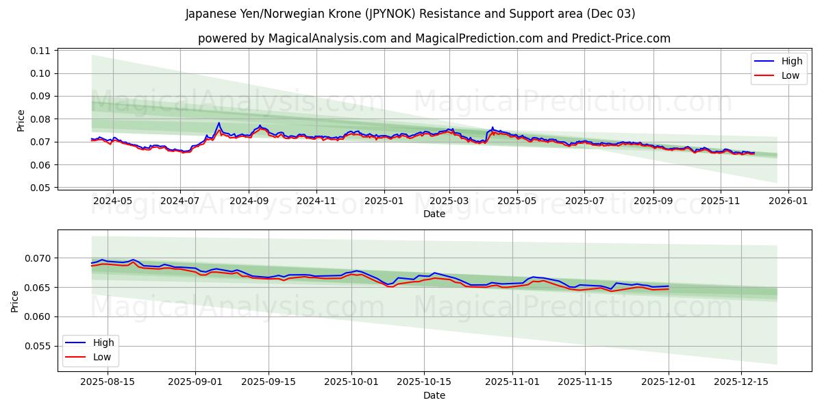  일본 엔/노르웨이 크로네 (JPYNOK) Support and Resistance area (02 Dec) 