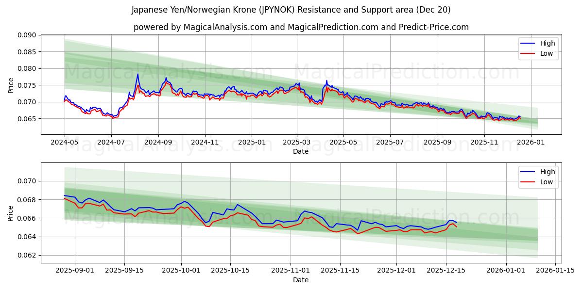  Japanischer Yen/Norwegische Krone (JPYNOK) Support and Resistance area (19 Dec) 