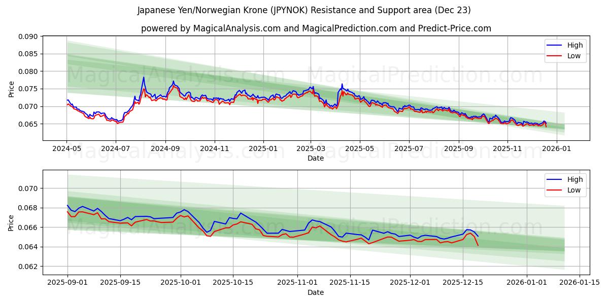 Yen giapponese/corona norvegese (JPYNOK) Support and Resistance area (22 Dec) 
