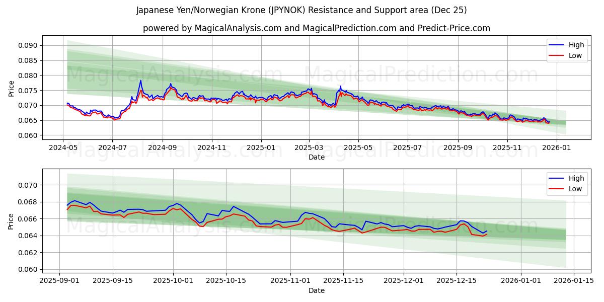  japansk yen/norsk krone (JPYNOK) Support and Resistance area (23 Dec) 