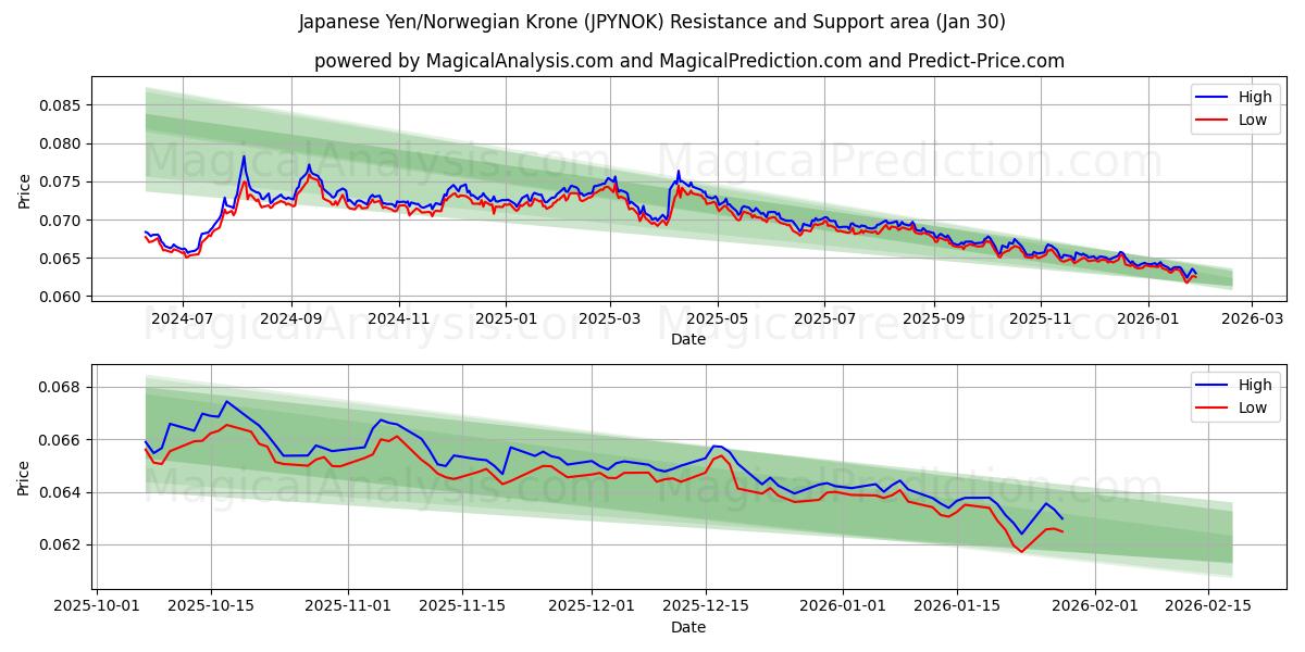  Японская иена/Норвежская крона (JPYNOK) Support and Resistance area (29 Jan) 