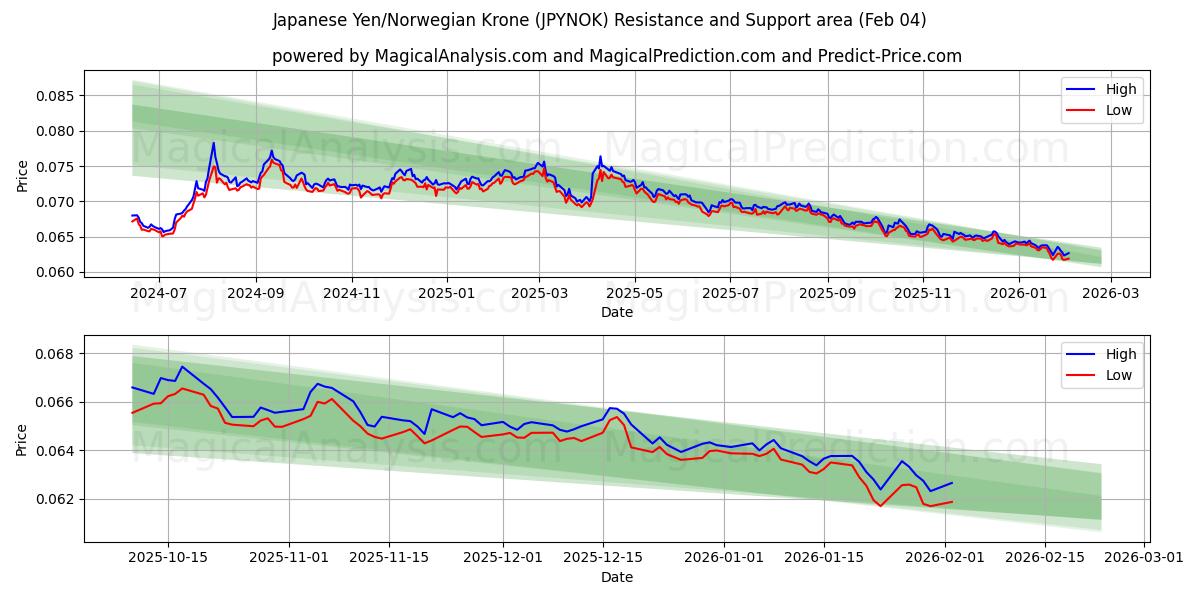  Japanse yen/Noorse kroon (JPYNOK) Support and Resistance area (03 Feb) 