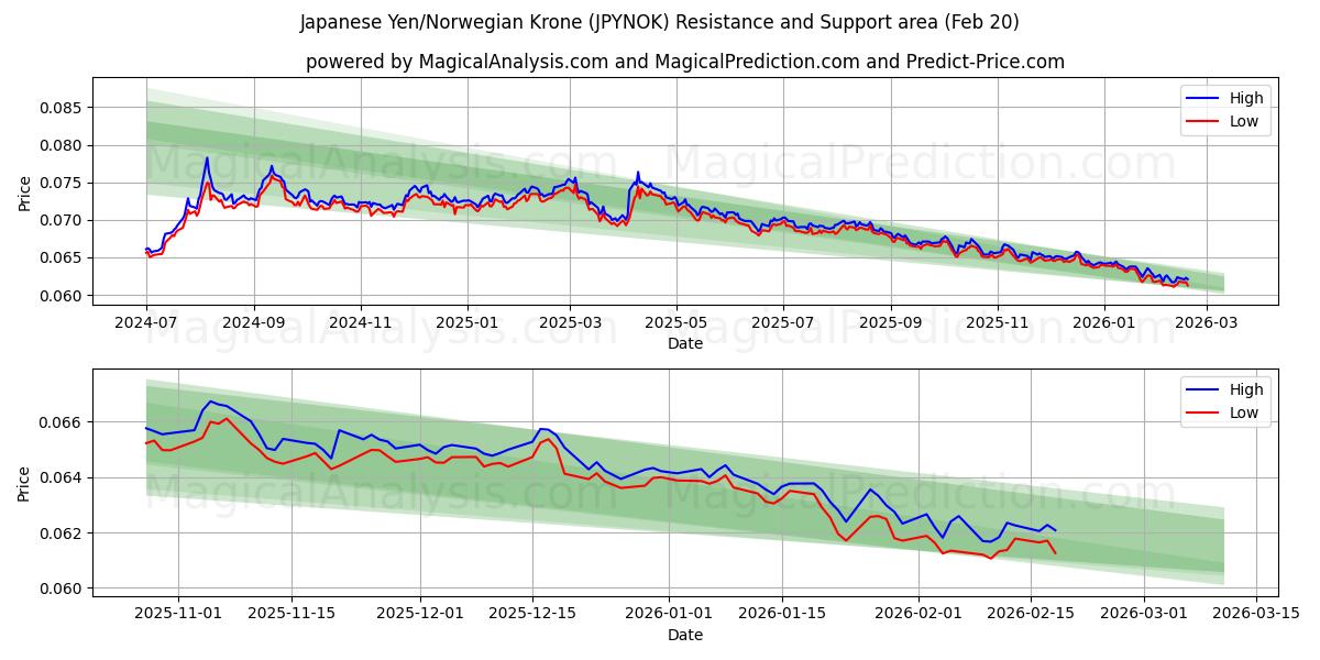  Japon Yeni/Norveç Kronu (JPYNOK) Support and Resistance area (19 Feb) 