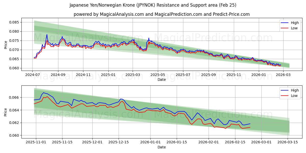  日元/挪威克朗 (JPYNOK) Support and Resistance area (24 Feb) 