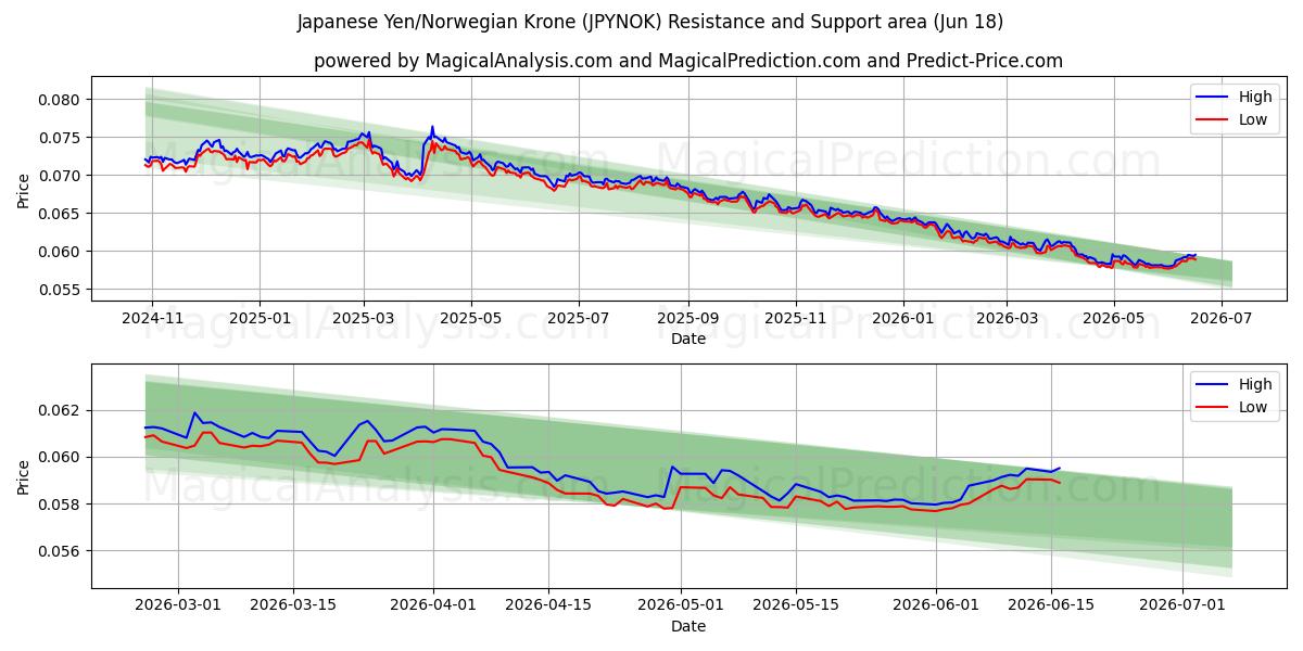  Japanese Yen/Norwegian Krone (JPYNOK) Support and Resistance area (17 Jun) 