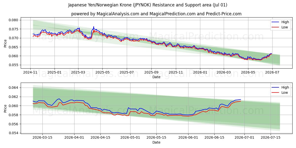  Japansk yen/norsk krona (JPYNOK) Support and Resistance area (30 Jun) 