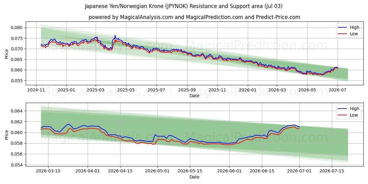  Japanischer Yen/Norwegische Krone (JPYNOK) Support and Resistance area (02 Jul) 