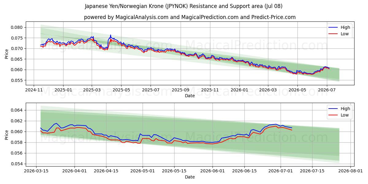  Japanese Yen/Norwegian Krone (JPYNOK) Support and Resistance area (07 Jul) 