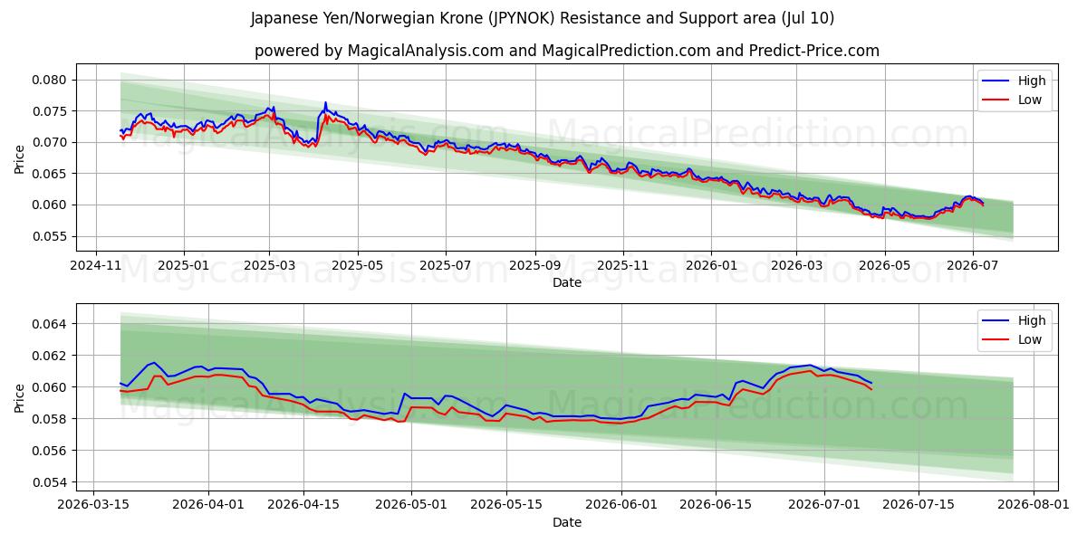  日元/挪威克朗 (JPYNOK) Support and Resistance area (09 Jul) 