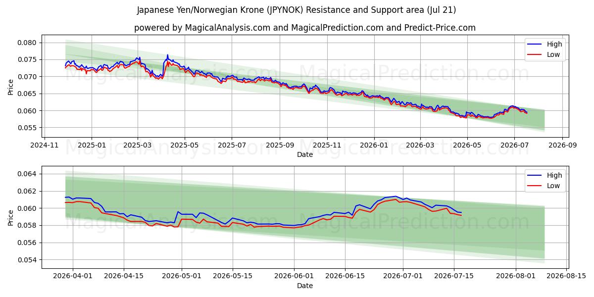  Japansk yen/norsk krona (JPYNOK) Support and Resistance area (20 Jul) 