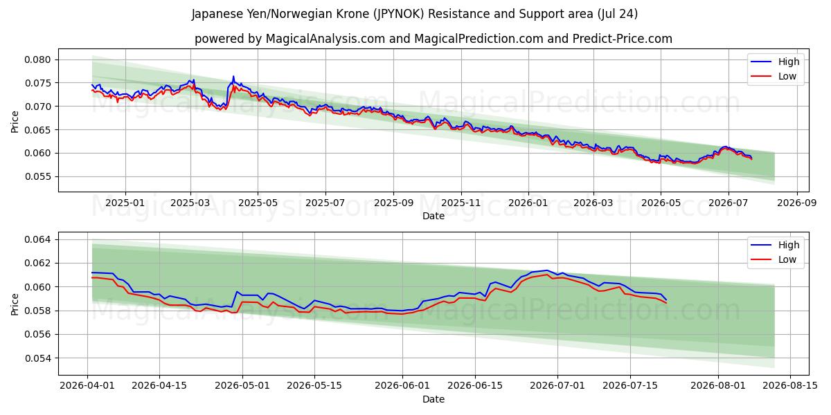  Yen japonés/corona noruega (JPYNOK) Support and Resistance area (23 Jul) 