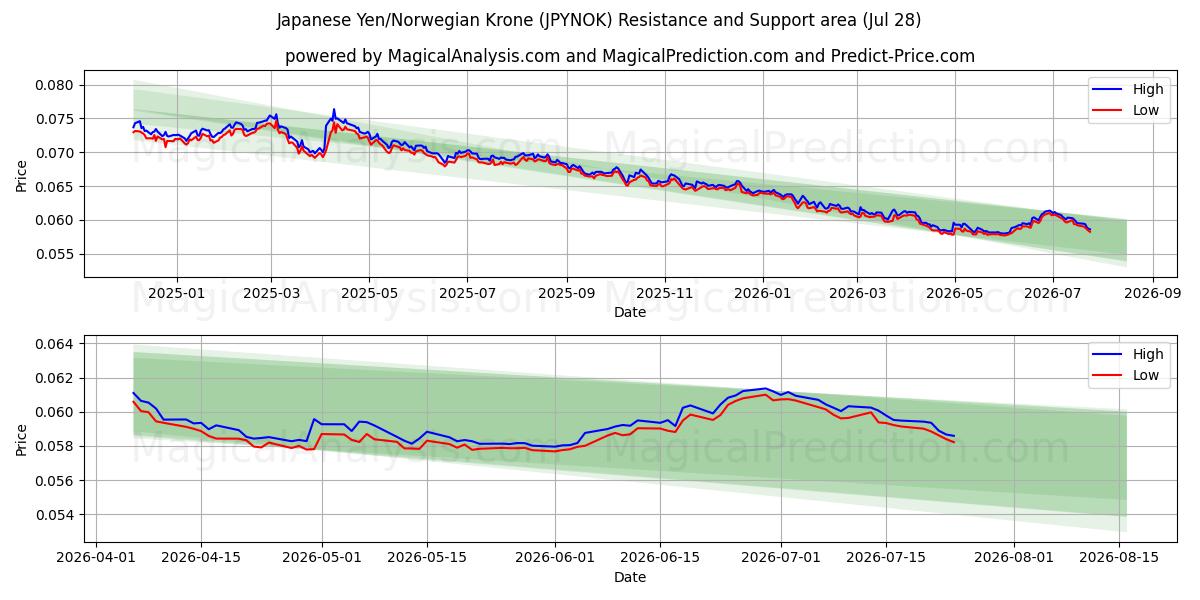  Japanese Yen/Norwegian Krone (JPYNOK) Support and Resistance area (27 Jul) 