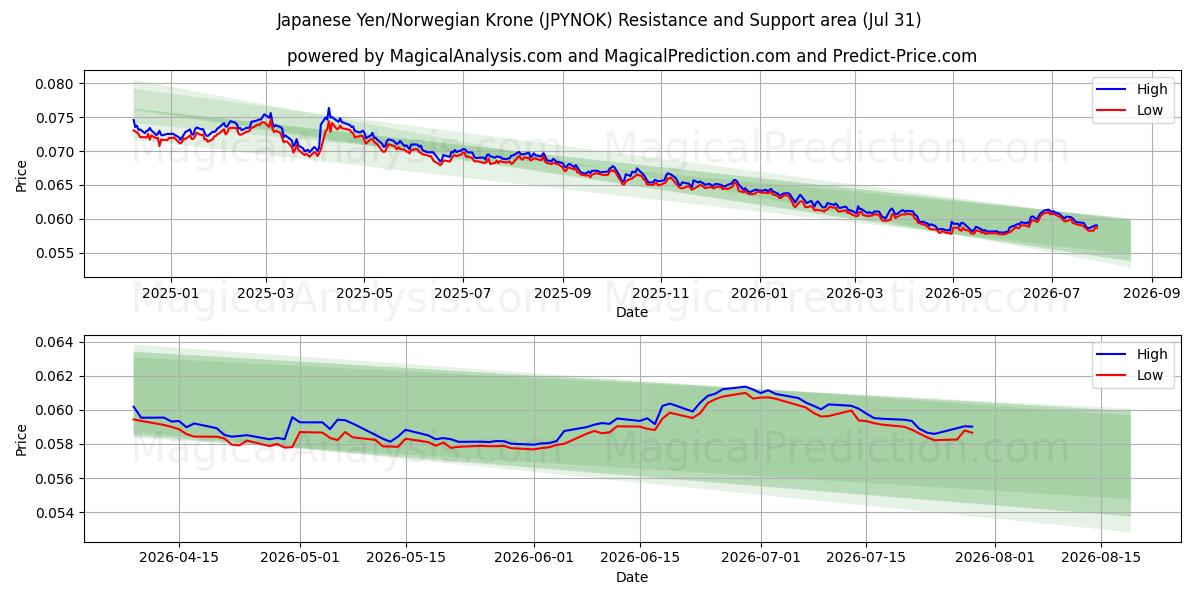  日元/挪威克朗 (JPYNOK) Support and Resistance area (30 Jul) 