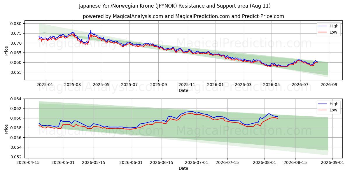  Японская иена/Норвежская крона (JPYNOK) Support and Resistance area (10 Aug) 