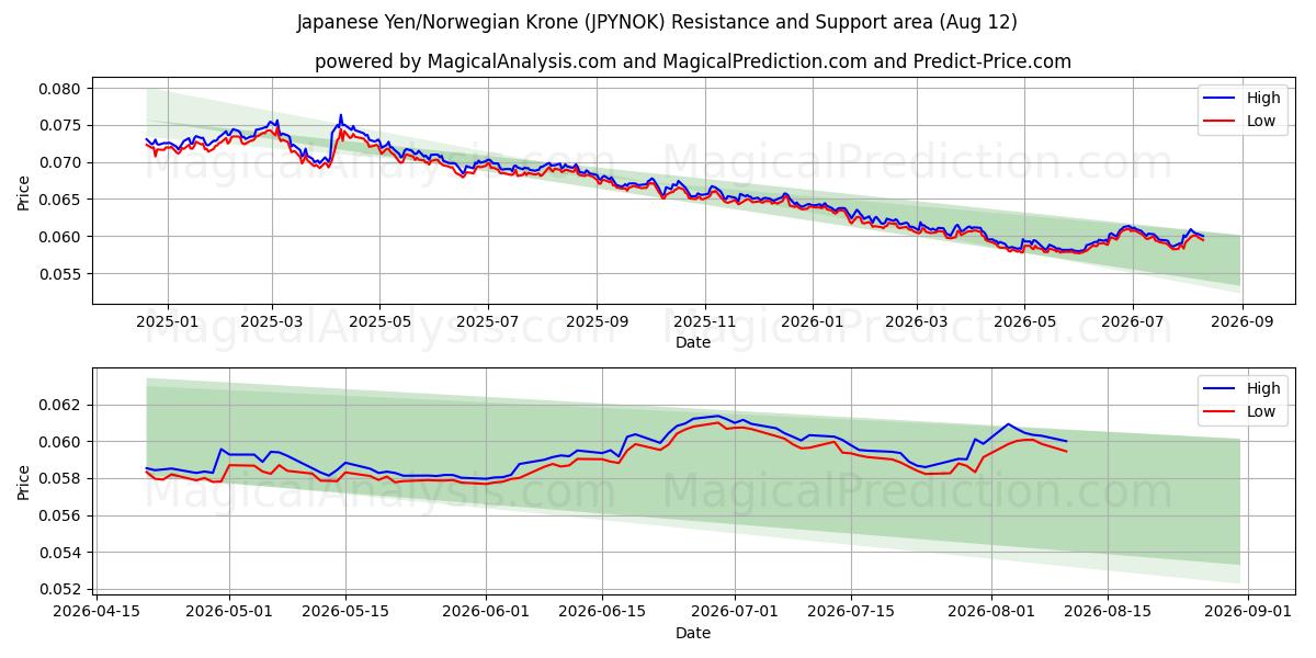  japansk yen/norsk krone (JPYNOK) Support and Resistance area (11 Aug) 