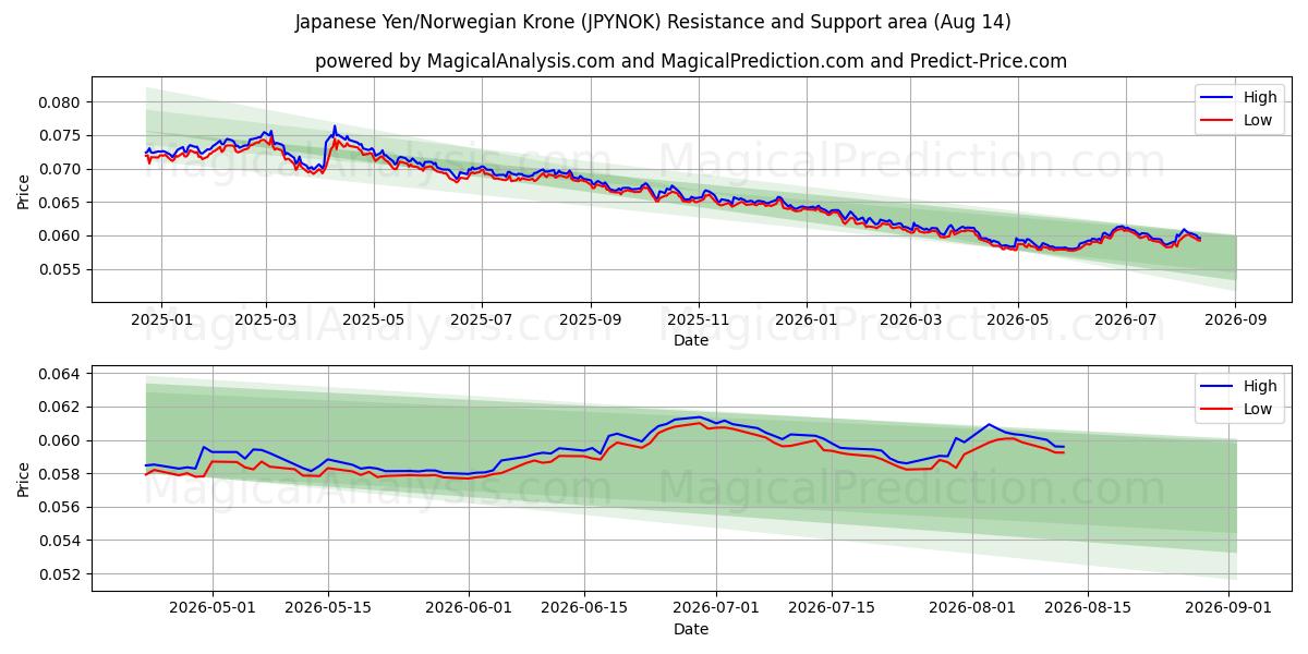  Japanischer Yen/Norwegische Krone (JPYNOK) Support and Resistance area (13 Aug) 
