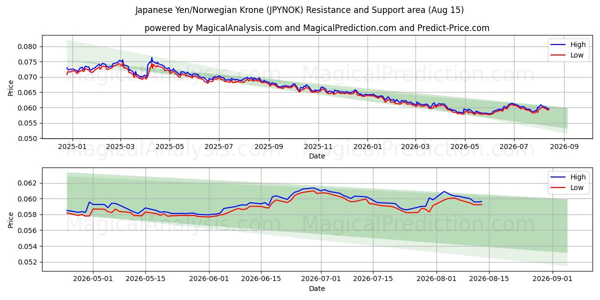 japansk yen/norsk krone (JPYNOK) Support and Resistance area (14 Aug) 