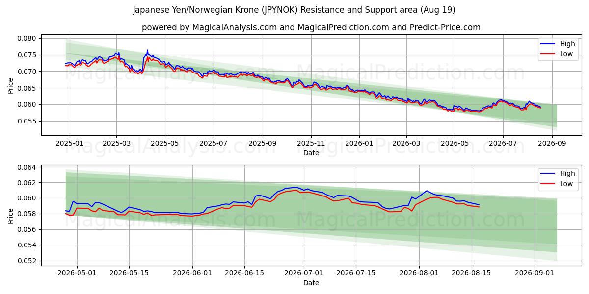  Yen giapponese/corona norvegese (JPYNOK) Support and Resistance area (17 Aug) 