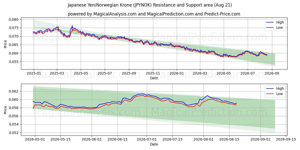  Japanese Yen/Norwegian Krone (JPYNOK) Support and Resistance area (20 Aug) 