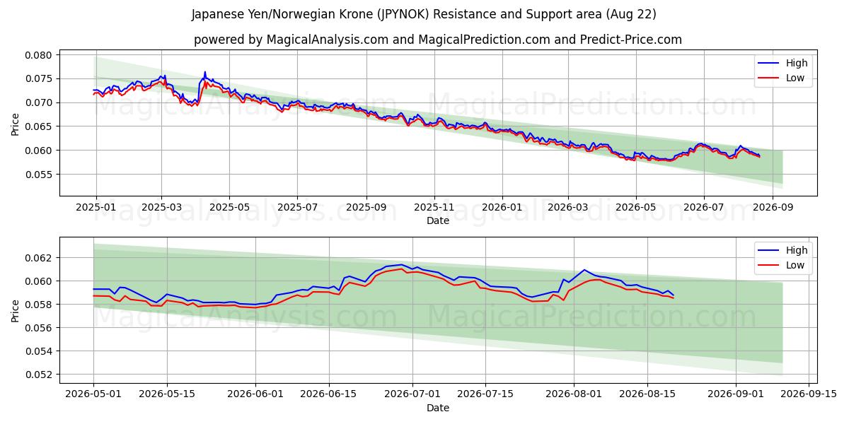  日元/挪威克朗 (JPYNOK) Support and Resistance area (21 Aug) 