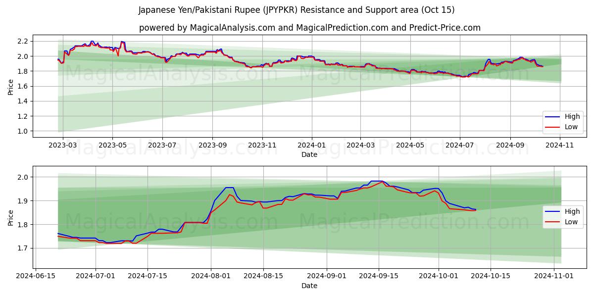  Yen japonés/Rupia paquistaní (JPYPKR) Support and Resistance area (15 Oct) 