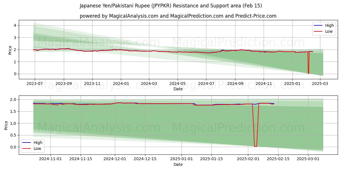  Yen japonés/Rupia paquistaní (JPYPKR) Support and Resistance area (04 Feb) 