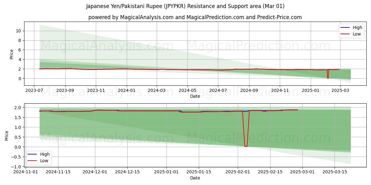  Yen japonais/Roupie pakistanaise (JPYPKR) Support and Resistance area (01 Mar) 