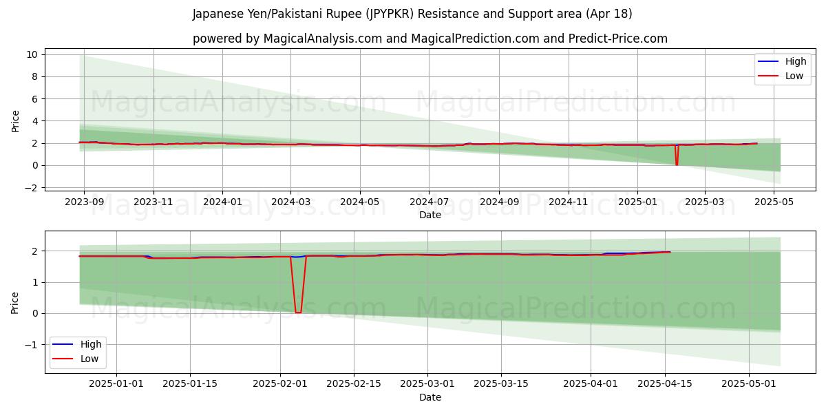 Japanese Yen/Pakistani Rupee (JPYPKR) Support and Resistance area (18 Apr) Japanese Yen/Pakistani Rupee (JPYPKR) Support and Resistance area (18 Apr)