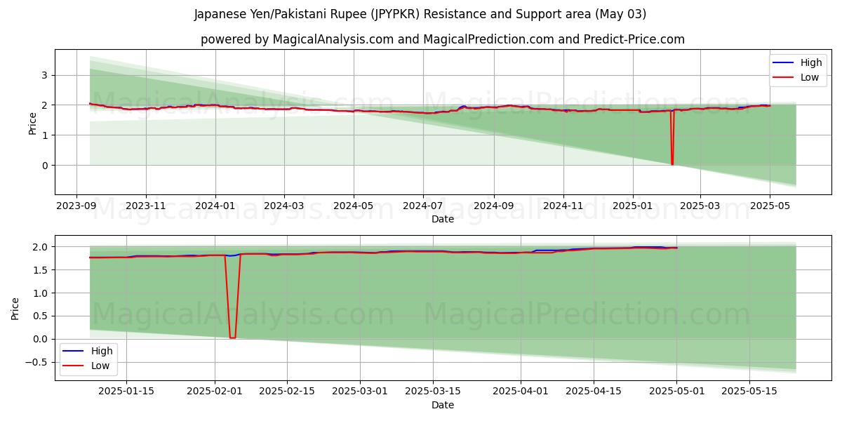  Yen giapponese/Rupia pakistana (JPYPKR) Support and Resistance area (30 Apr) 