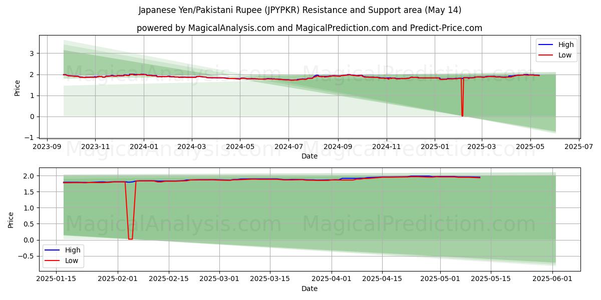  Japanese Yen/Pakistani Rupee (JPYPKR) Support and Resistance area (14 May) 