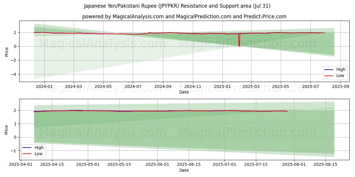  Yen japonés/Rupia paquistaní (JPYPKR) Support and Resistance area (30 Jul) 
