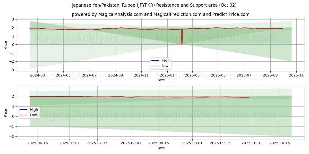  जापानी येन/पाकिस्तानी रुपया (JPYPKR) Support and Resistance area (26 Sep) 