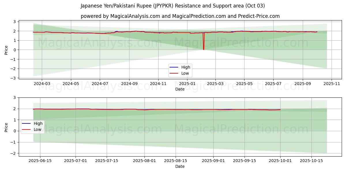  Japanischer Yen/Pakistanische Rupie (JPYPKR) Support and Resistance area (01 Oct) 