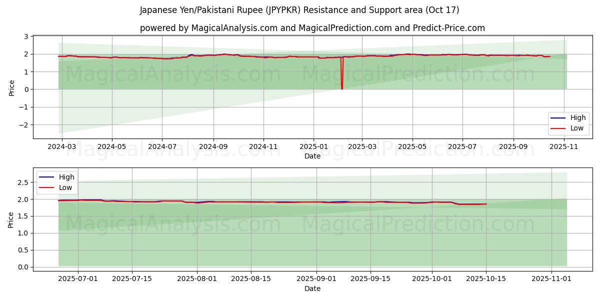 Japansk yen/pakistansk rupie (JPYPKR) Support and Resistance area (16 Oct) Japansk yen/pakistansk rupie (JPYPKR) Support and Resistance area (16 Oct)