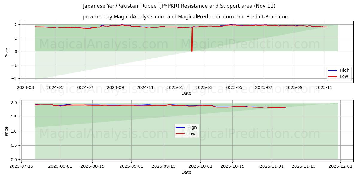  Japansk yen/pakistansk rupee (JPYPKR) Support and Resistance area (10 Nov) 