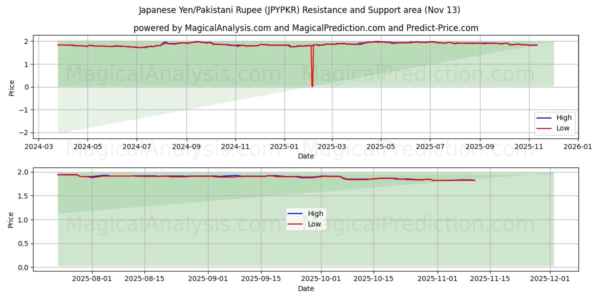  Japanese Yen/Pakistani Rupee (JPYPKR) Support and Resistance area (12 Nov) 
