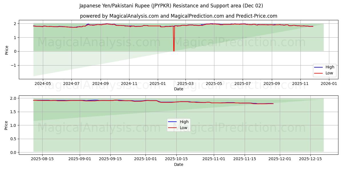  Japansk yen/pakistansk rupee (JPYPKR) Support and Resistance area (01 Dec) 