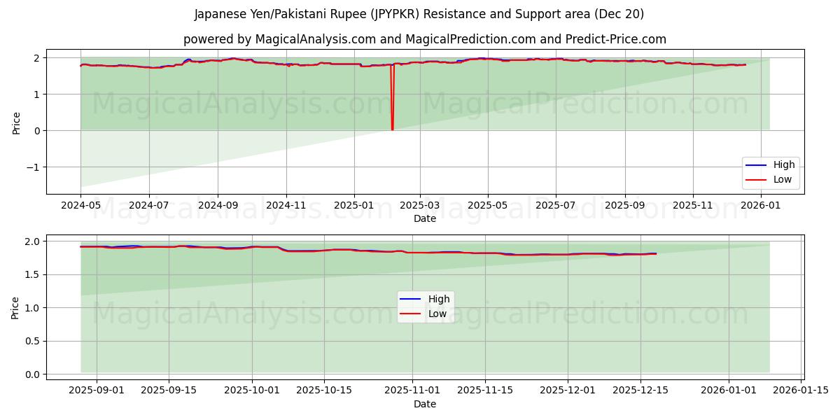  Japanse yen/Pakistaanse roepie (JPYPKR) Support and Resistance area (19 Dec) 