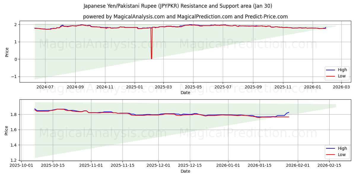  Японская иена/Пакистанская рупия (JPYPKR) Support and Resistance area (29 Jan) 
