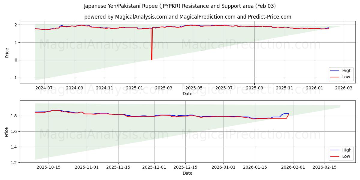  일본 엔/파키스탄 루피 (JPYPKR) Support and Resistance area (02 Feb) 