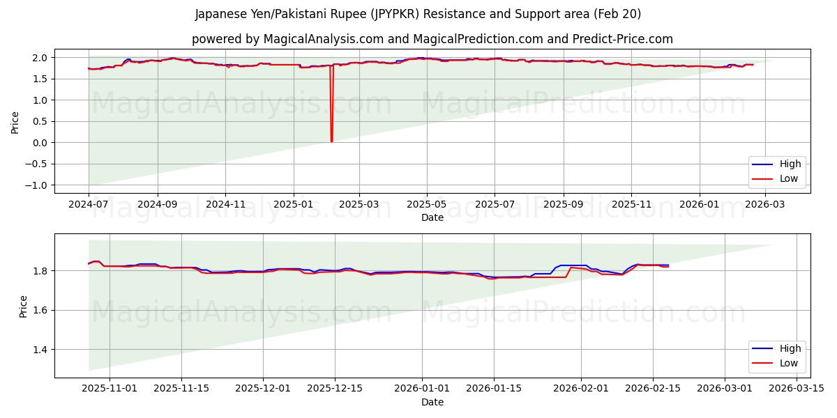  Японская иена/Пакистанская рупия (JPYPKR) Support and Resistance area (19 Feb) 