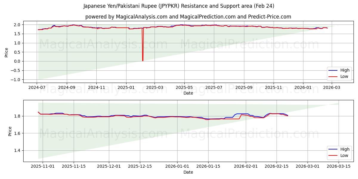  Japansk yen/pakistansk rupee (JPYPKR) Support and Resistance area (23 Feb) 