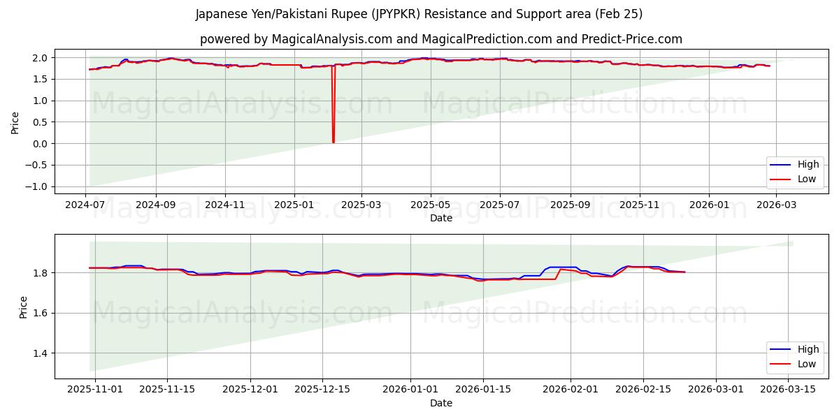  Yen japonés/Rupia paquistaní (JPYPKR) Support and Resistance area (24 Feb) 
