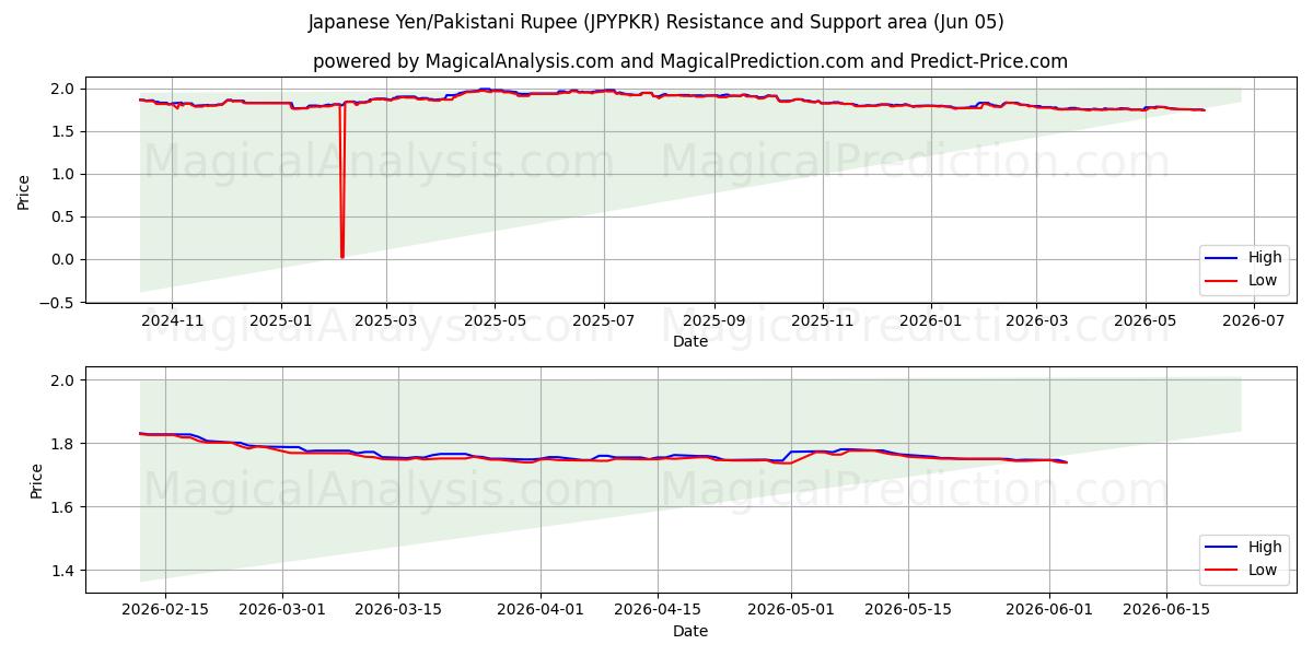  Yen giapponese/Rupia pakistana (JPYPKR) Support and Resistance area (03 Jun) 