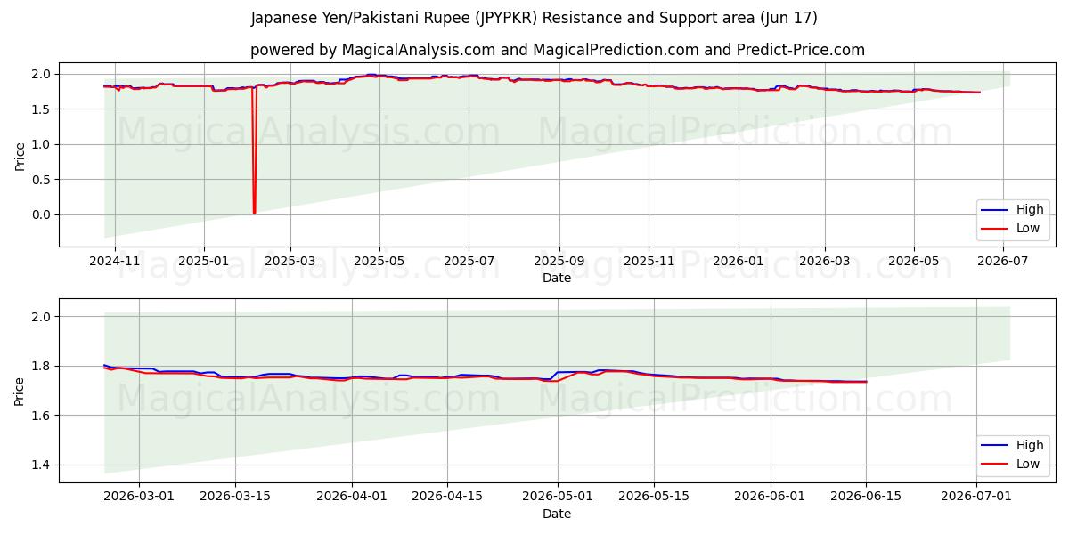  Japansk yen/pakistansk rupee (JPYPKR) Support and Resistance area (09 Jun) 